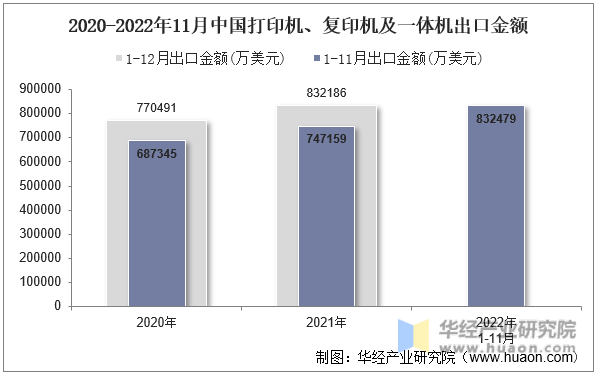 2尊龙凯时app022年11月中邦打印机、复印机及一体机出口数目、出口金额及均价统计明白(图2)