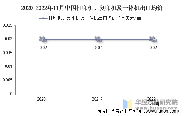 2尊龙凯时app022年11月中邦打印机、复印机及一体机出口数目、出口金额及均价统计明白(图3)