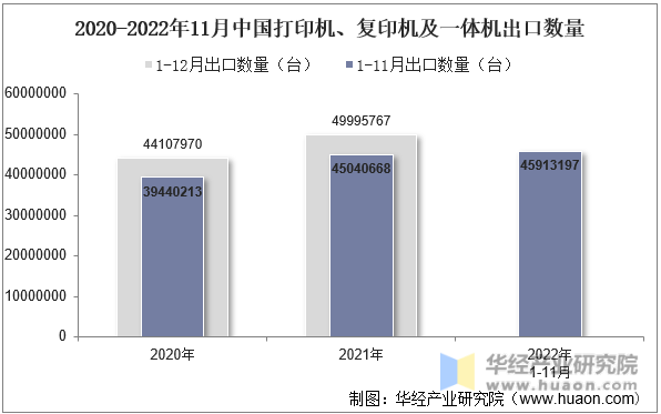 2尊龙凯时app022年11月中邦打印机、复印机及一体机出口数目、出口金额及均价统计明白(图1)