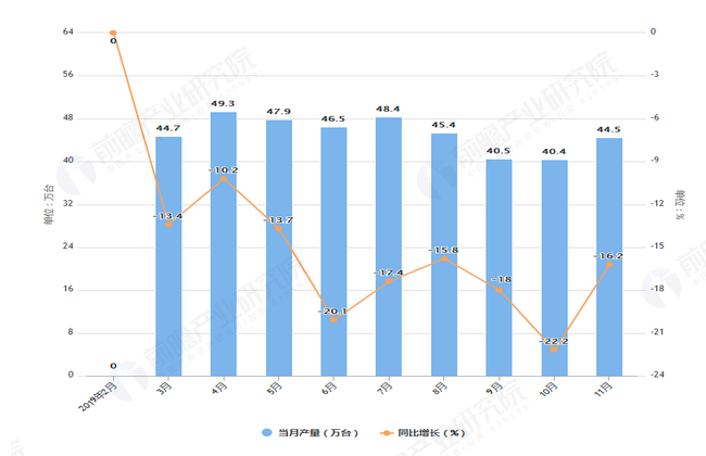 2019年11月天下复印机尊龙凯时app修立产量为5038万台(图1)