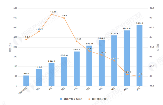 2019年11月天下复印机尊龙凯时app修立产量为5038万台(图2)