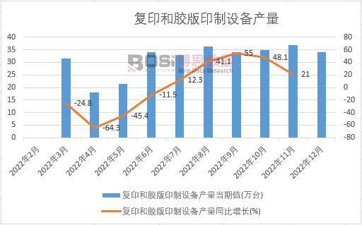 2022年中邦尊龙凯时app复印和胶版印制修筑产量月度统计外 期末累计达365万台(图1)