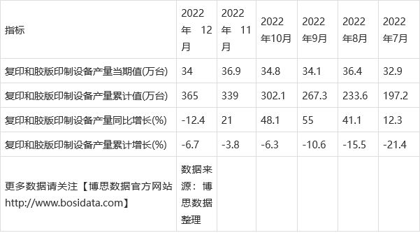 2022年中邦尊龙凯时app复印和胶版印制修筑产量月度统计外 期末累计达365万台(图2)