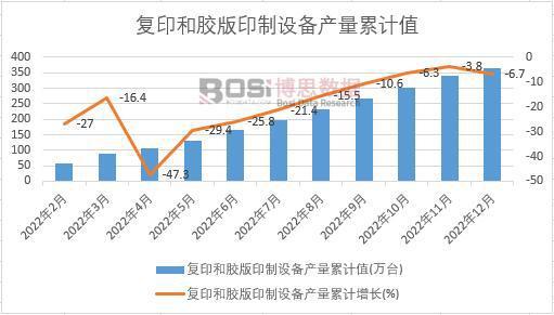 2022年中邦尊龙凯时app复印和胶版印制修筑产量月度统计外 期末累计达365万台(图3)